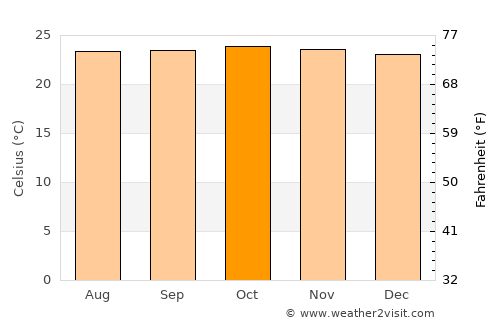 Guacara average temperature in October