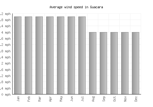 Guacara average winspeed by month (mph)
