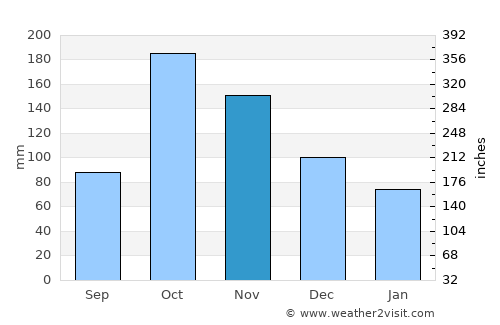Guacarí average rain in November
