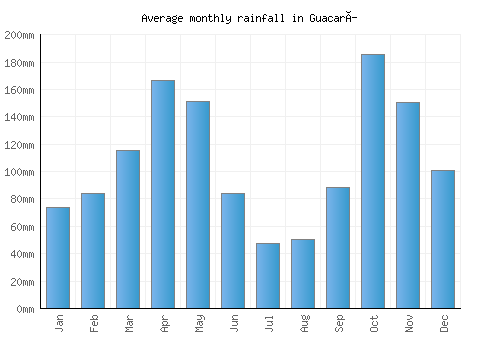 Guacarí monthly rainfall chart (mm)