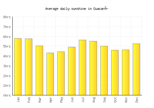 Guacarí average daily sunshine chart