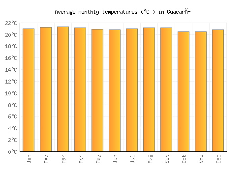 Guacarí average temperature chart (Celsius)