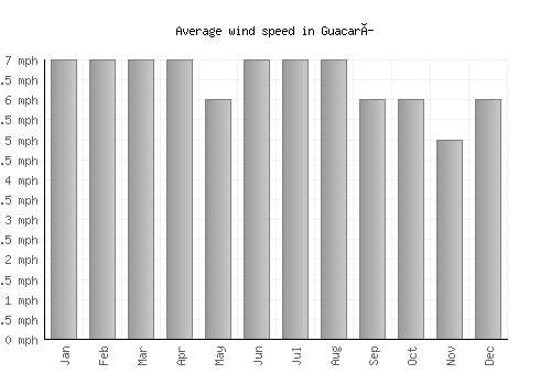 Guacarí average winspeed by month (mph)