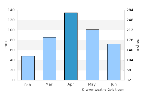 Guachetá average rain in April