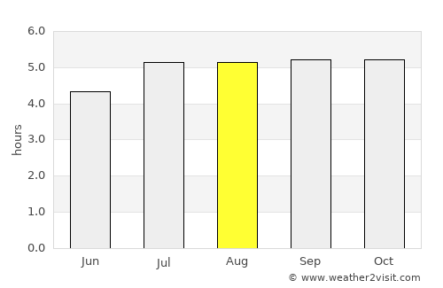 Guachetá average rain in August