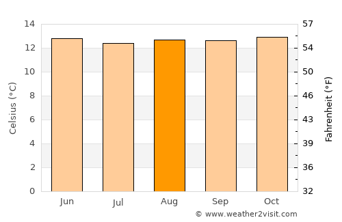 Guachetá average temperature in August