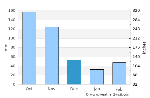 Guachetá average rain in December