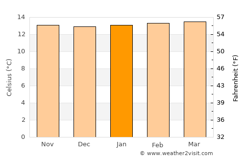Guachetá average temperature in January