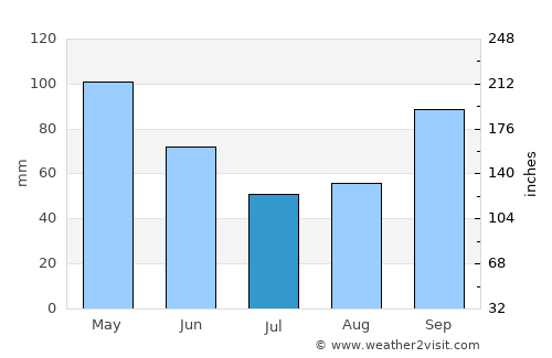 Guachetá average rain in July