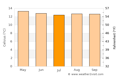 Guachetá average temperature in July