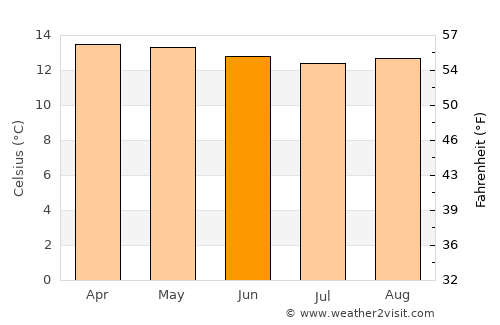 Guachetá average temperature in June