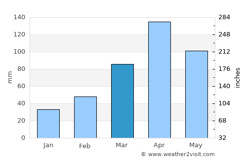 Guachetá average rain in March