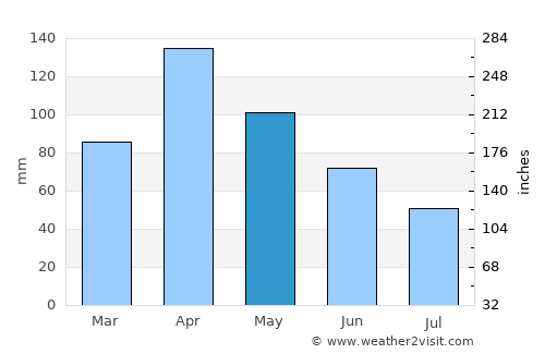 Guachetá average rain in May
