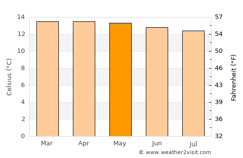 Guachetá average temperature in May