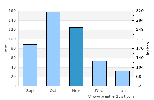 Guachetá average rain in November