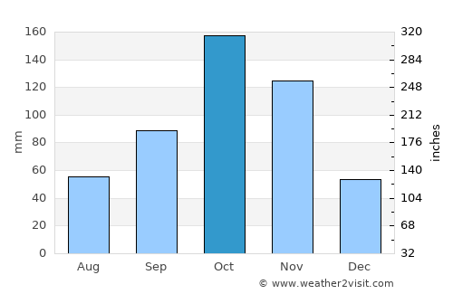 Guachetá average rain in October