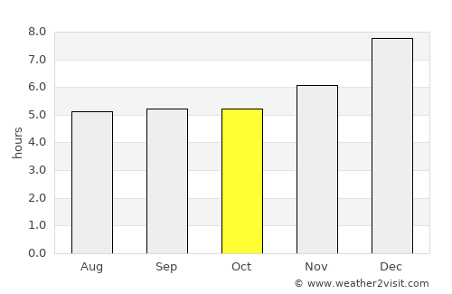 Guachetá average rain in October