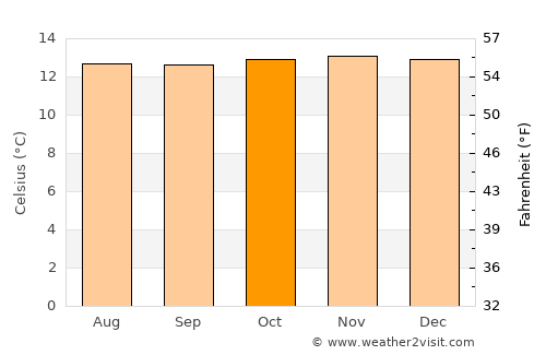 Guachetá average temperature in October