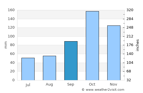 Guachetá average rain in September