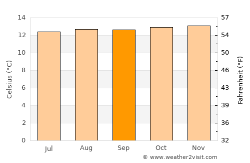 Guachetá average temperature in September