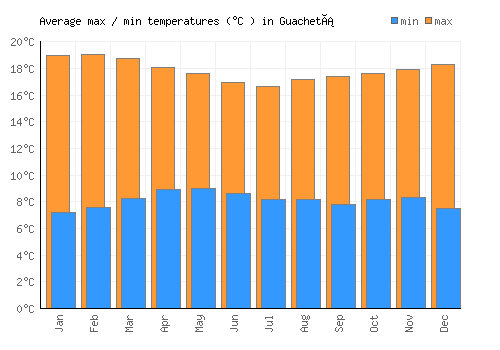 Guachetá average minimum / maximum temperatures (Celsius)