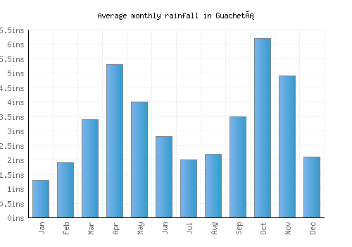 Guachetá monthly rainfall chart (inches)