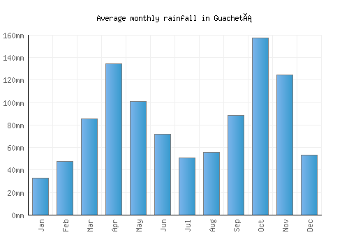 Guachetá monthly rainfall chart (mm)