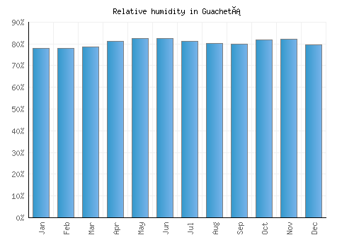 Guachetá relative humidity averages