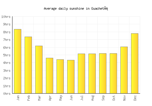 Guachetá average daily sunshine chart
