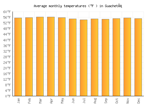 Guachetá average temperature chart (Fahrenheit)