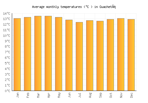 Guachetá average temperature chart (Celsius)
