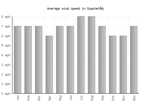 Guachetá average winspeed by month (mph)