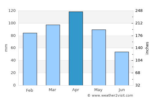 Guachucal average rain in April