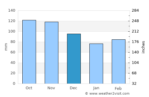 Guachucal average rain in December