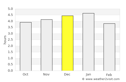 Guachucal average rain in December