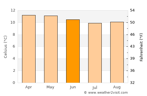 Guachucal average temperature in June