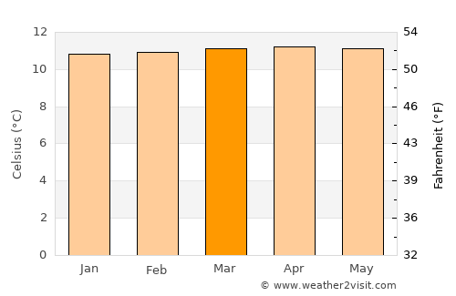 Guachucal average temperature in March