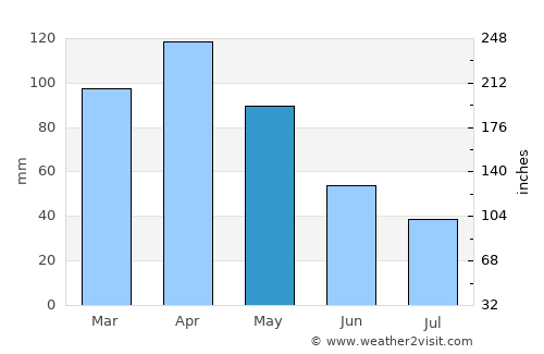 Guachucal average rain in May