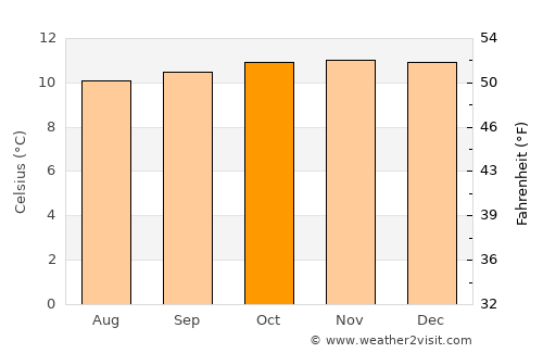 Guachucal average temperature in October