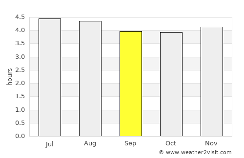 Guachucal average rain in September