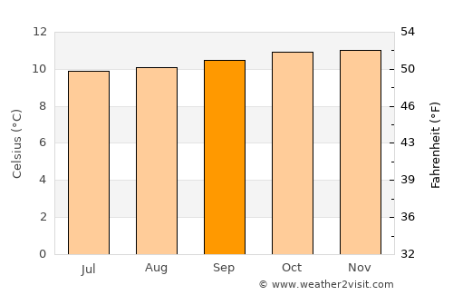 Guachucal average temperature in September