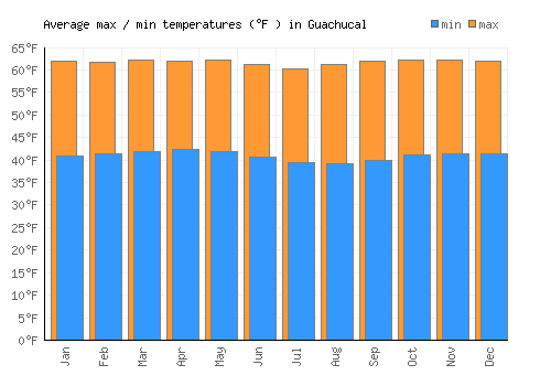Guachucal average minimum / maximum temperatures (Fahrenheit)