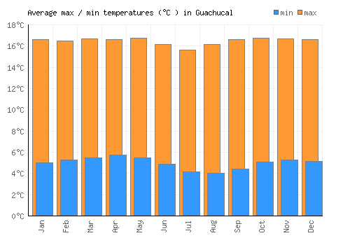 Guachucal average minimum / maximum temperatures (Celsius)