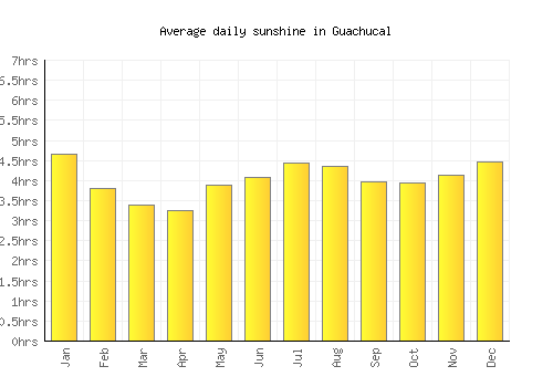 Guachucal average daily sunshine chart