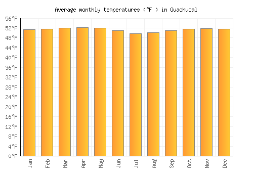 Guachucal average temperature chart (Fahrenheit)