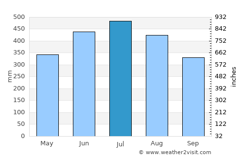 Guácimo average rain in July