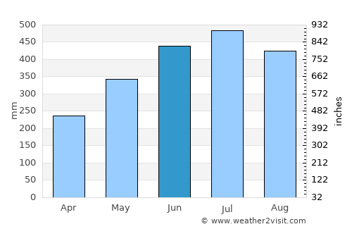 Guácimo average rain in June
