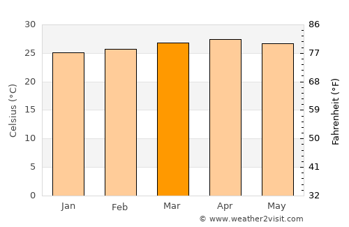 Guácimo average temperature in March
