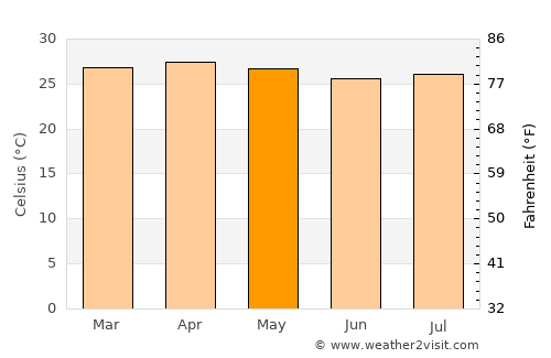 Guácimo average temperature in May
