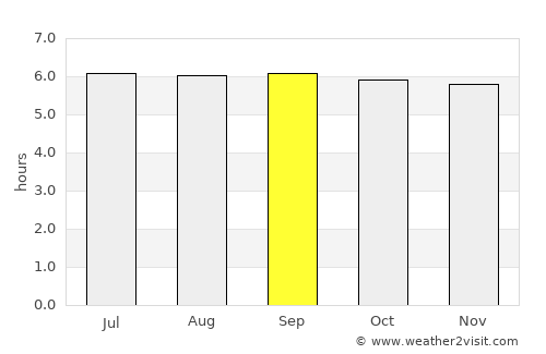 Guácimo average rain in September